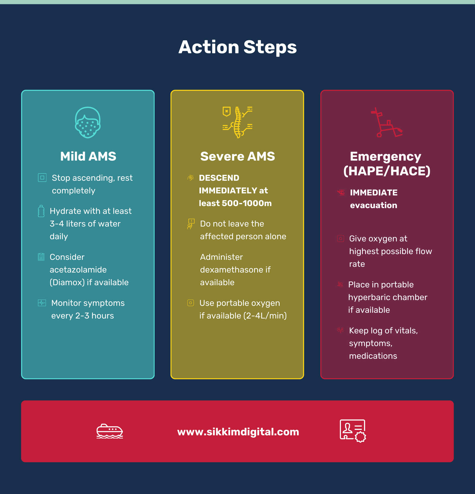 Dzongri Trek difficulty infographic detailing action steps for mild AMS, severe AMS, and altitude emergencies like HAPE and HACE.