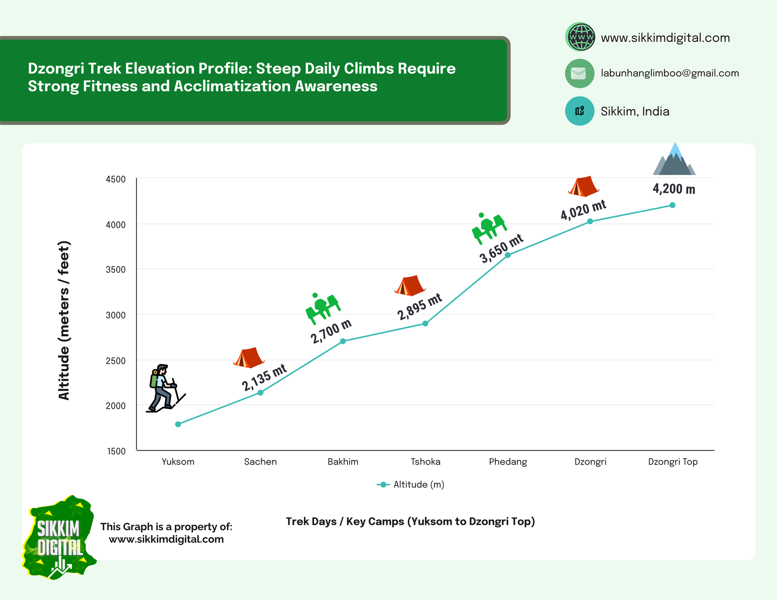 Dzongri Trek difficulty infographic showing steep altitude gain from Yuksom to Dzongri Top with elevation points and key camps marked along the route.