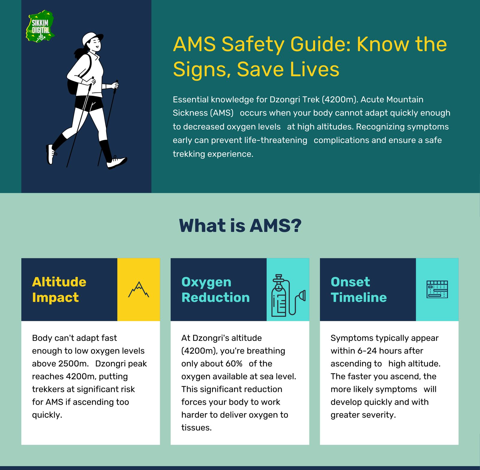 Dzongri Trek difficulty and AMS safety infographic explaining high-altitude risks, oxygen reduction, and symptoms of Acute Mountain Sickness above 4200 meters.